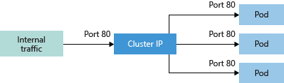 AKS 클러스터의 ClusterIP 트래픽 흐름을 보여 주는 다이어그램.