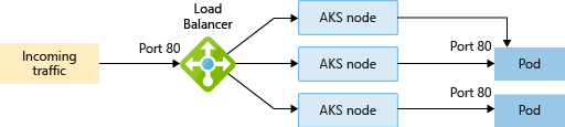 AKS 클러스터의 Load Balancer 트래픽 흐름을 보여 주는 다이어그램.
