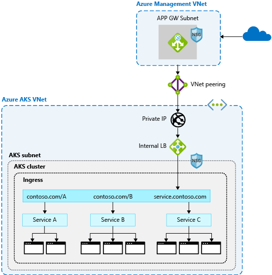 Azure App Gateway와 같은 WAF(웹 애플리케이션 방화벽)로 AKS 클러스터에 대한 트래픽을 보호하고 분산할 수 있음