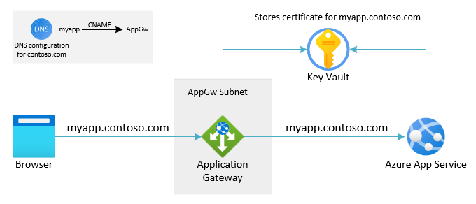 두 가지 모두에 대해 동일한 사용자 지정 도메인을 사용하는 Application Gateway 및 App Service에 대한 시나리오 개요