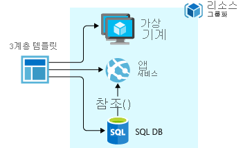 단일 템플릿을 사용하여 3계층 애플리케이션 배포를 보여 주는 다이어그램