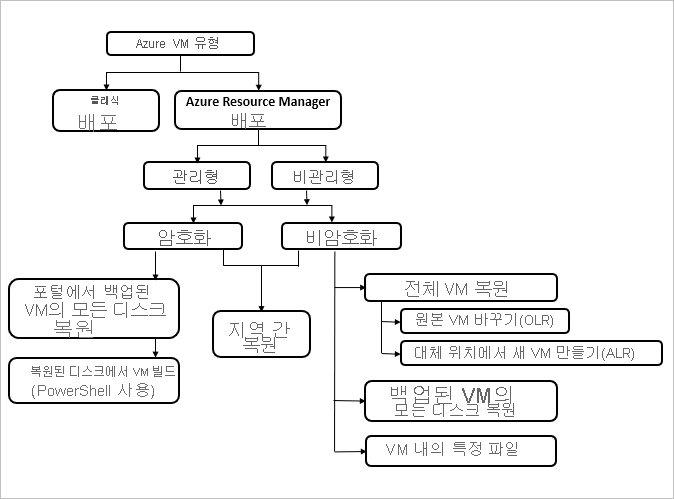 다이어그램은 Azure 가상 머신에 대한 복원 흐름을 나타냅니다.