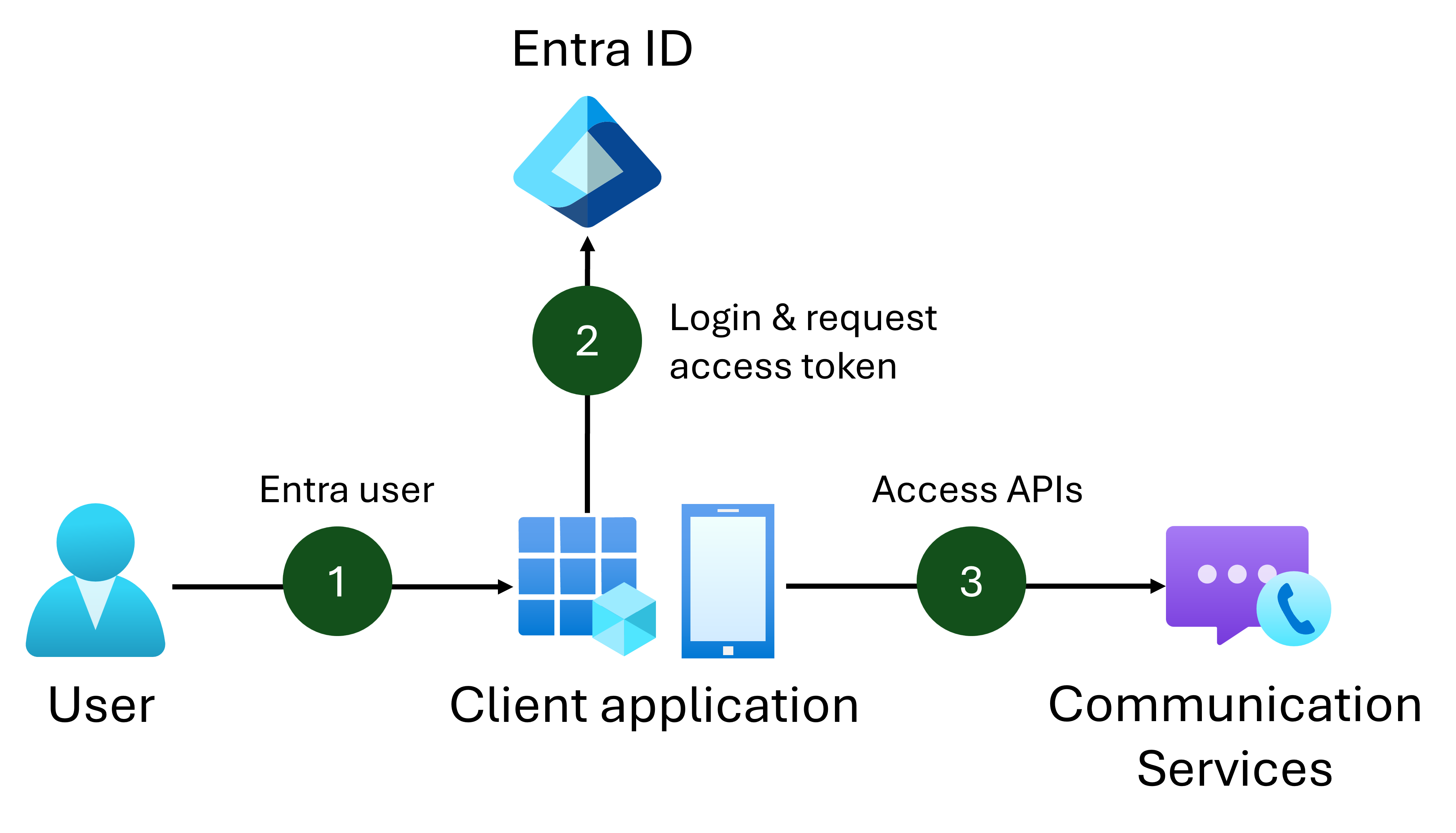 Microsoft Entra ID 통합 아키텍처를 보여 주는 다이어그램