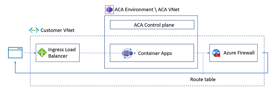 Container Apps에 대해 UDR을 구현하는 방법의 다이어그램.