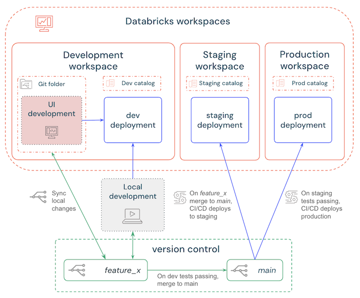 Databricks 자산 번들 CI/CD 분기 전략