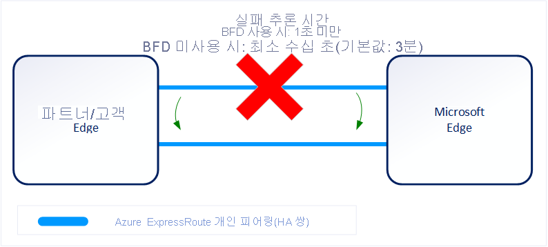 BFD가 링크 오류 검색 시간을 신속하게 처리하는 방법을 보여 주는 다이어그램.