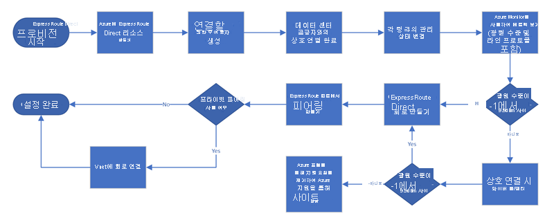 ExpressRoute Direct 설치 워크플로의 다이어그램.