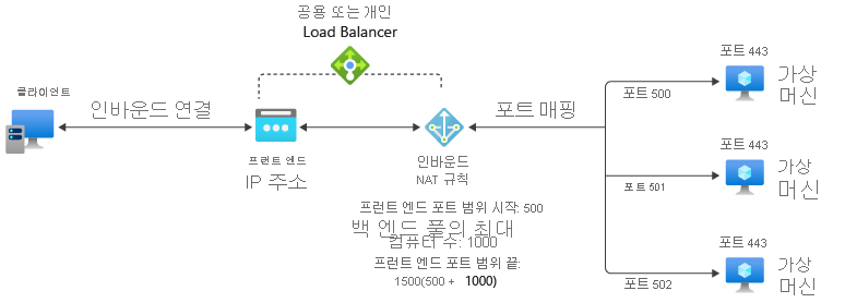 백 엔드 풀 인스턴스에서 자동 포트 할당을 보여 주는 여러 가상 머신 인바운드 NAT 규칙 포트 매핑 다이어그램의 스크린샷
