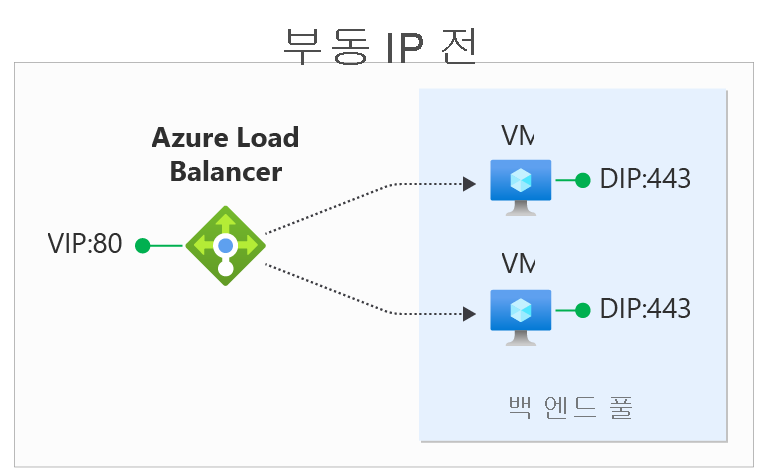 이 다이어그램은 부동 IP를 사용하도록 설정하기 전에 부하 분산 장치를 통한 네트워크 트래픽을 보여 줍니다.