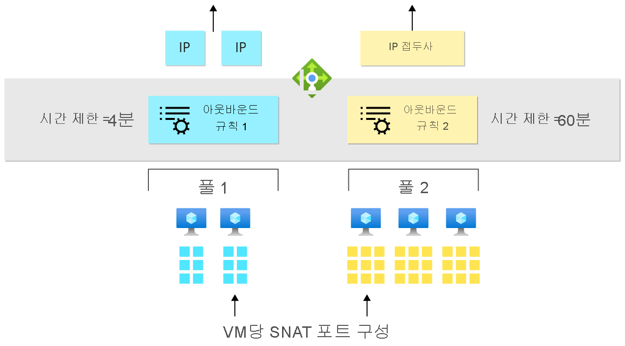 아웃바운드 부하 분산 장치 규칙이 있는 가상 머신의 SNAT 포트 구성 스크린샷