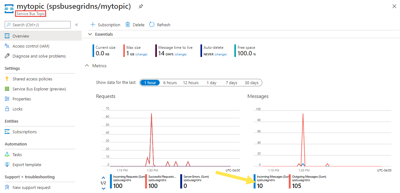 들어오는 메시지 수가 선택된 Service Bus 토픽 페이지를 보여 주는 스크린샷.