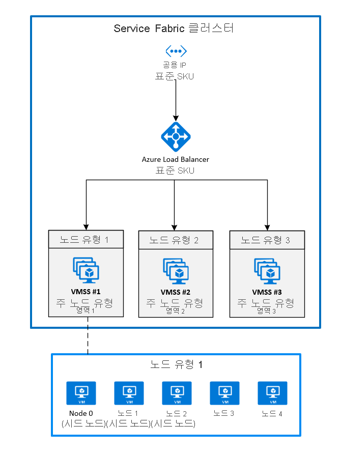 Diagram that shows the Azure Service Fabric Availability Zone architecture.