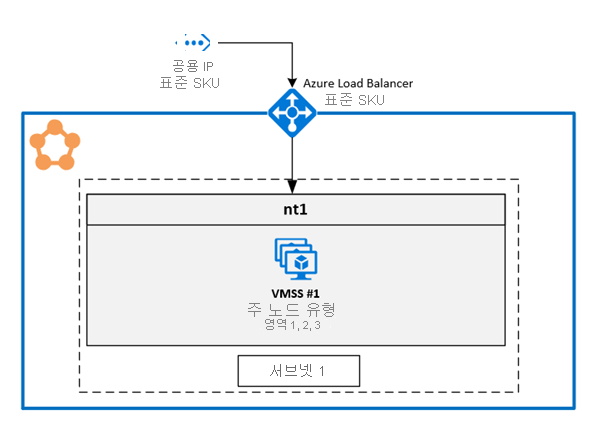 Diagram of the Azure Service Fabric Availability Zone architecture.