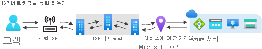 ISP 네트워크 인프라를 통한 트래픽 흐름을 보여 주는 공용 인터넷 다이어그램을 통한 라우팅