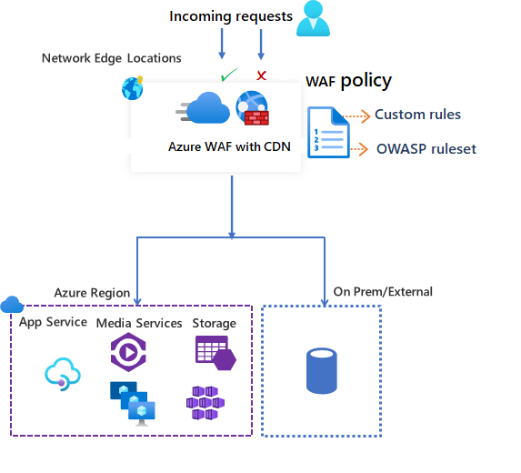 Azure Content Delivery Network의 Azure Web Application Firewall이 들어오는 요청에 대한 작업을 수행하는 방법을 보여 주는 다이어그램