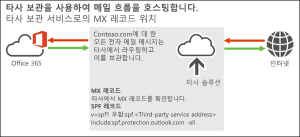 인터넷에서 타사 솔루션으로 Office 365 또는 Microsoft 365로의 인바운드 메일을 보여 주는 메일 흐름 다이어그램 및 Microsoft 365 또는 Office 365에서 타사 솔루션으로의 아웃바운드 메일을 표시한 다음 인터넷에 표시합니다.