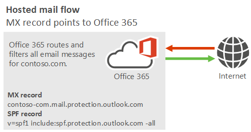 인터넷에서 Microsoft 365 또는 Office 365로 이동하는 메일, Microsoft 365 또는 Office 365에서 인터넷으로 이동하는 메일을 보여주는 메일 흐름 다이어그램입니다.