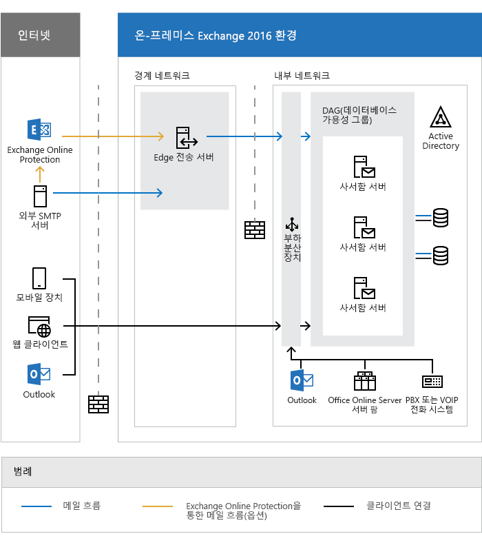 Exchange 아키텍처.