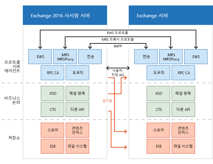 Exchange 서버 간 통신.