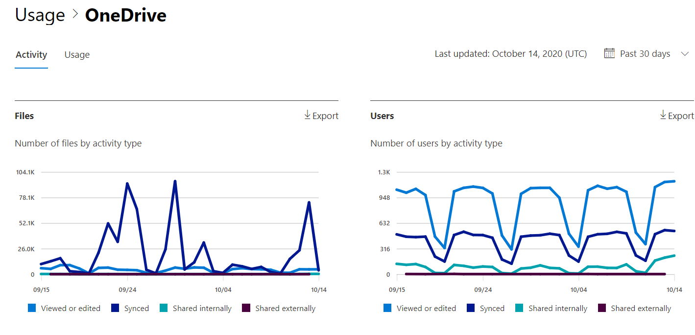 Microsoft 365 보고서 - Microsoft OneDrive 활동 보고서.