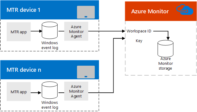 Azure Monitor를 사용하는 Microsoft Teams 룸 관리 다이어그램