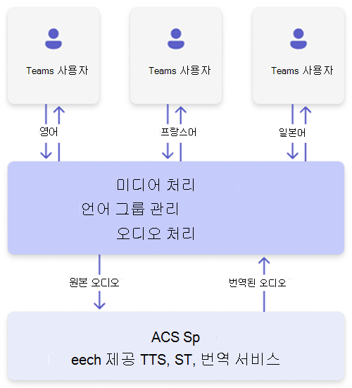 ACS 음성에 대한 언어 미디어 처리의 아키텍처 다이어그램.
