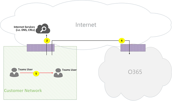 Microsoft Teams 온라인 통화 흐름 그림 02.