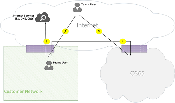 Microsoft Teams 온라인 통화 흐름 그림 04.