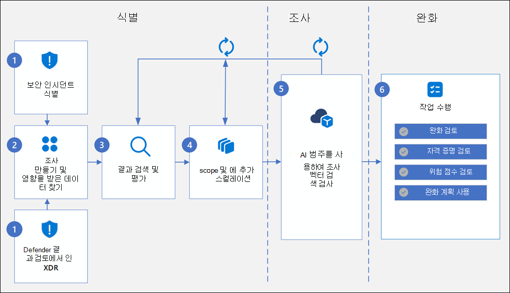 워크플로 다이어그램을 데이터 보안 조사.