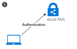 Azure Rights Management 서비스에 대한 클라이언트 활성화 흐름 - 1단계, 클라이언트 인증