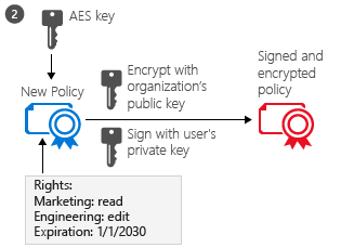 Azure Rights Management 서비스에 의한 문서 암호화 - 2단계, 정책이 생성됨