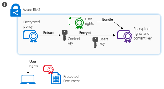 Azure Rights Management 서비스를 사용한 문서 사용 - 2단계, 사용 라이선스가 클라이언트에 반환됨