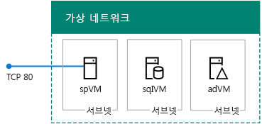 Azure의 SharePoint 2013 기본 팜에 있는 3개의 서버입니다.