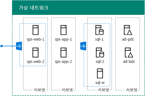 Azure의 SharePoint 2013 고가용성 팜에 있는 9개의 서버입니다.