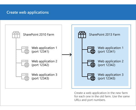 SharePoint 2013에서 새 웹 애플리케이션 만들기