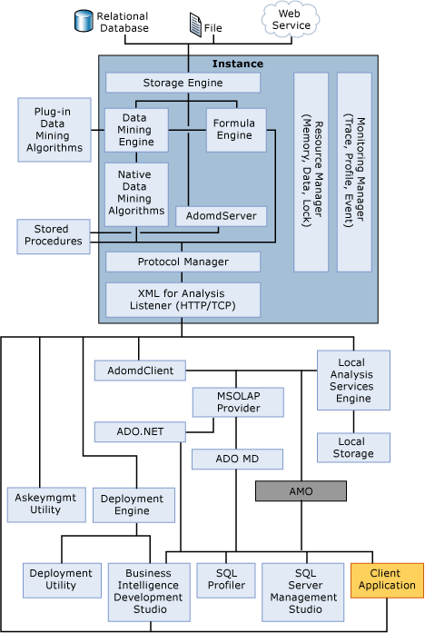 Analysis Services 시스템 아키텍처 다이어그램