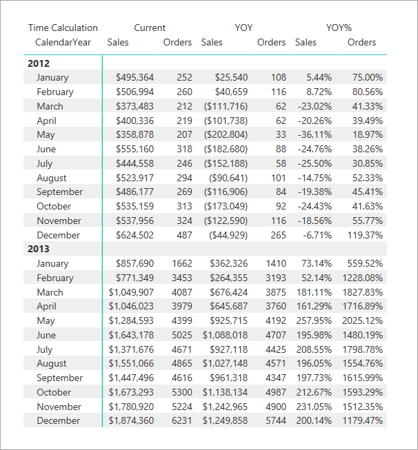 행렬 시각화의 시간 인텔리전스
