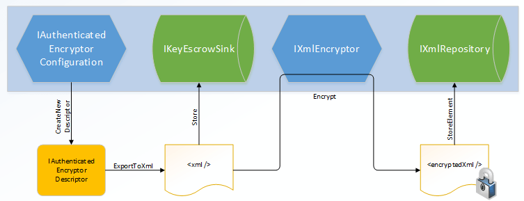 Key Creation