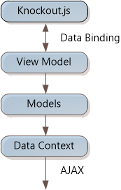 녹아웃 점 j에서 모델 보기로, 모델에서 데이터 컨텍스트로 가는 화살표를 보여 주는 다이어그램 Knockout dot j s와 View Model 사이의 화살표는 데이터 바인딩이라는 레이블이 지정되고 두 항목을 가리킵니다.
