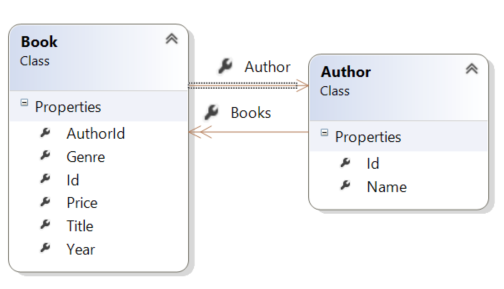 Author 클래스를 로드하고 그 반대로 원형 개체 그래프를 만드는 Book 클래스를 보여 주는 다이어그램
