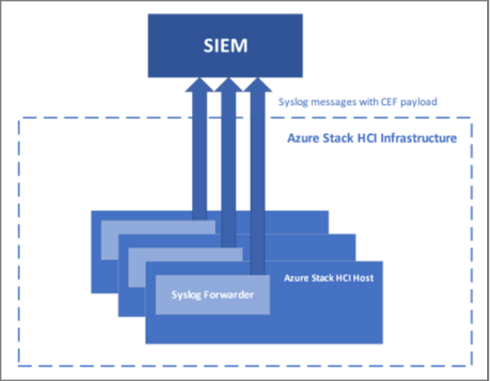 다음 다이어그램에서는 외부 SIEM(보안 정보 및 이벤트 관리) 시스템과 Azure Stack HCI의 통합을 설명합니다.
