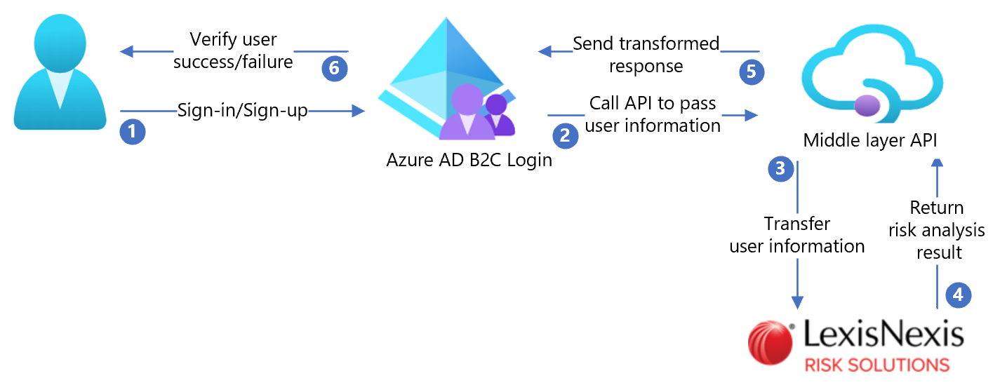 Diagram of lexisnexis solution architecture.