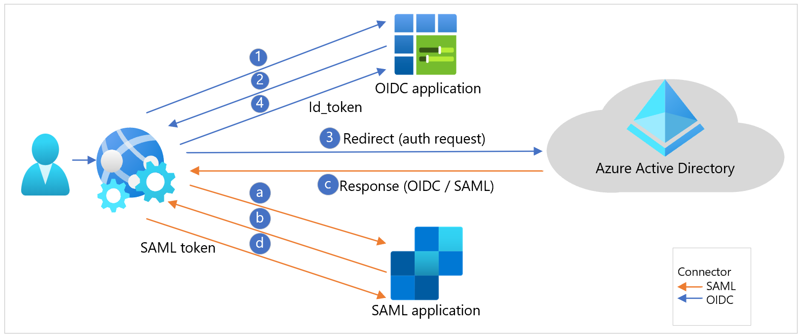 Ping Id를 사용하여 Azure Active Directory B2c를 구성하는 자습서 Azure Ad B2c Microsoft Learn 1064