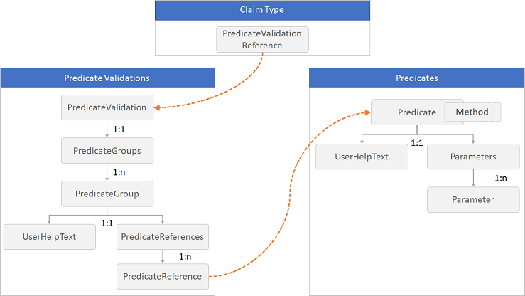 Predicates 및 Predicate Validations의 관계를 보여 주는 다이어그램