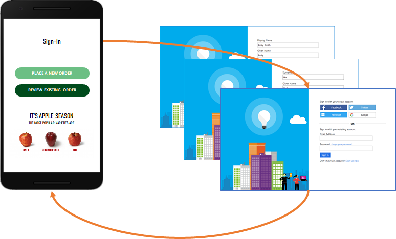 Azure AD B2C 로그인 페이지 간의 흐름을 보여 주는 화살표가 있는 모바일 앱