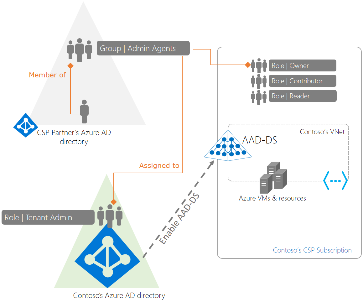 클라우드 솔루션 공급자용 Azure AD Domain Services Microsoft Learn