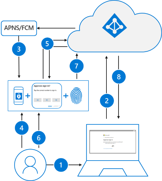 Microsoft Authenticator 앱을 사용하는 사용자 로그인 단계를 간략하게 설명하는 다이어그램