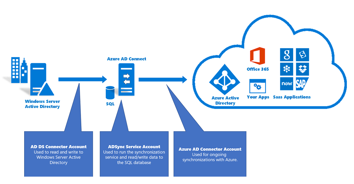 What Is Active Directory Domain Trust