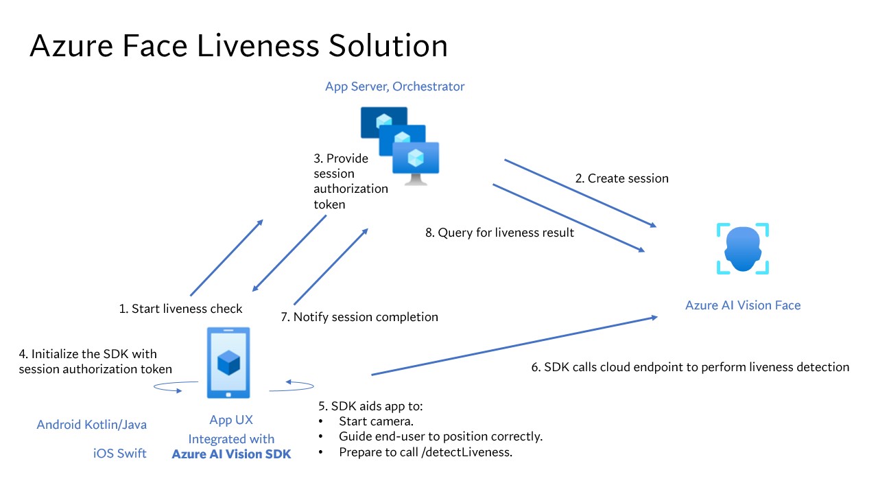Diagram of the liveness workflow in Azure AI Face.