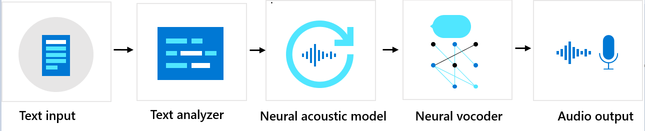 사용자 지정 신경망 음성의 구성 요소를 보여 주는 순서도.